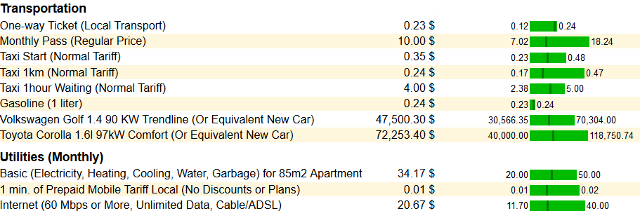 Iran Cost of Living table