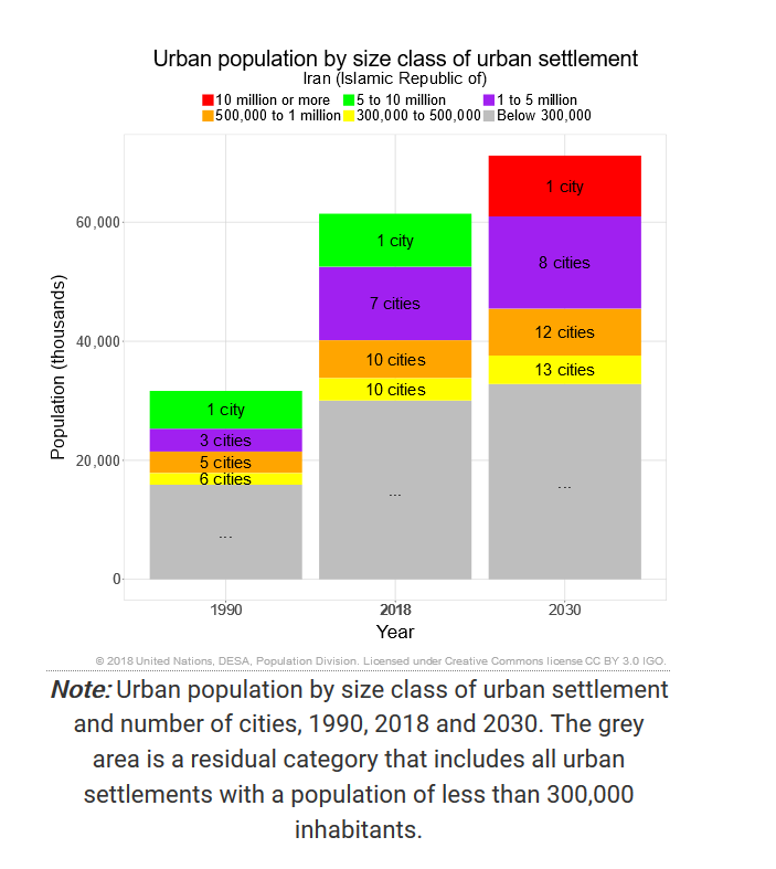 urban development in Iran 